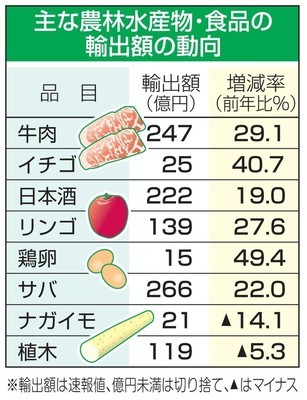 【貿易】2018年の食品輸出額は9,000億円超　6年連続で過去最高を更新　和食ブーム追い風に