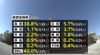 【世論調査】内閣支持率52.3%　支持率：自民38.8%、立憲民主5.7%、国民民主1.1%