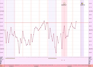 基礎体温見ていただけますか？