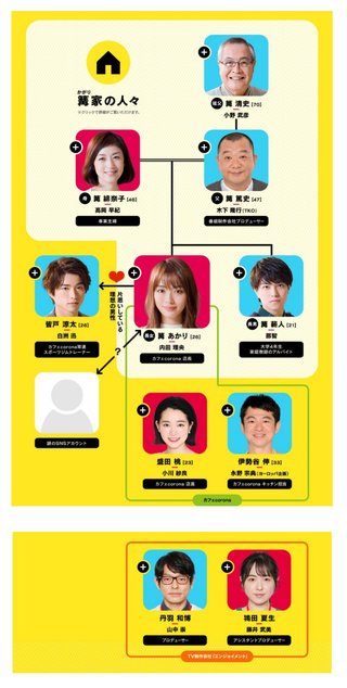 日テレ系 木曜ドラマＦ「向かいのバズる家族」