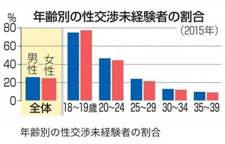 性交渉、経験なしが25％ 日本の18～39歳男女