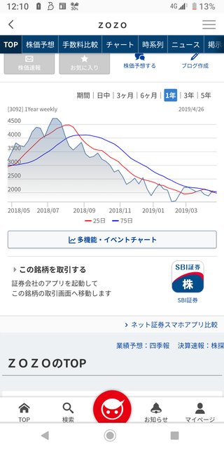 【zozo】前澤ミニモンキー、結局月旅行に行けないね【株価暴落】