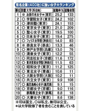 この女子大ランキング表で10位くらい迄の大学なら、東京の女子アナ目指せますか？ 