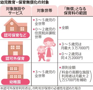 対象のうち住民税非課税世帯の０～２歳児は、最大で月４万２千円の保育料が無償に