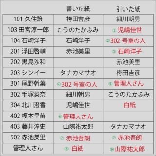 日テレ系【あなたの番です】日曜22時半～