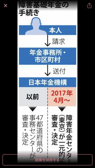 障害年金を受けている方お話ししませんか？