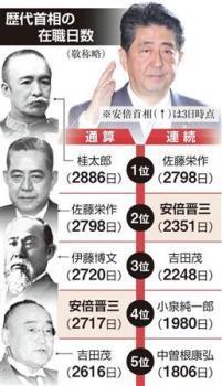 安倍首相、通算在職日数で伊藤博文を抜き歴代３位に