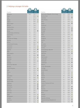 【冷酷な日本人】見知らぬ人を助ける割合、日本は144カ国中142位