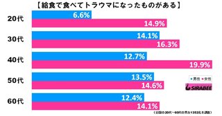 娘がお弁当を全部残してきた…　判明した「学校でのやり取り」に同情の声
