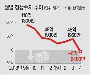 韓国、経常赤字に転落【経済】