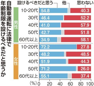 運転免許の年齢制限、過半数が賛成　男性高齢層は６割反対