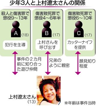【川崎・中１殺害】元少年３人と親に賠償命令　慰謝料など計約０．５５億円