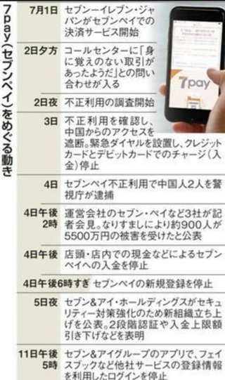 セブンペイ　急拡大のツケ、増えるマイナス要因、利便性と安全性の両立課題