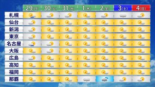 【猛暑】8月に突入　関東甲信・東北も梅雨明け間近