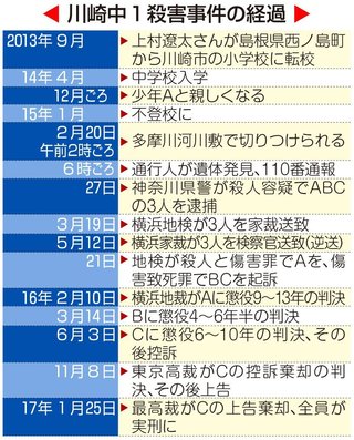 【川崎・中１殺害】元少年３人と親に賠償命令　慰謝料など計約０．５５億円
