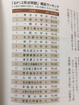 大学学力模試得点ランキングがこちら もちろん皆の出身大学ランクインしてるよね？