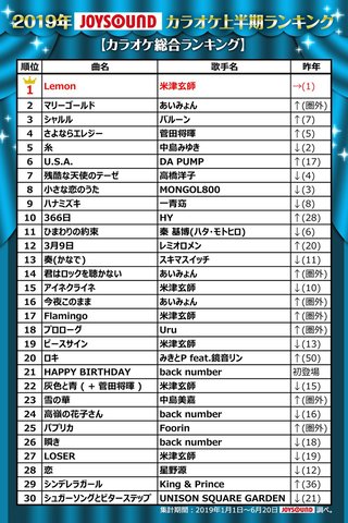 【音楽】カラオケ2019年上半期ランキング　1位は米津玄師「Lemon」。