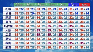 【猛暑】8月に突入　関東甲信・東北も梅雨明け間近