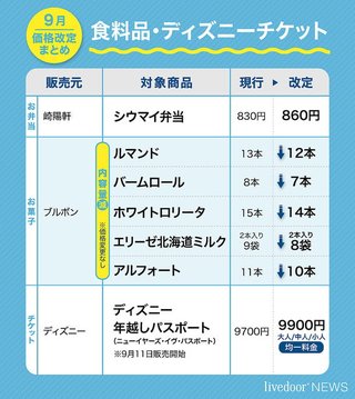 地味に痛い…　9月に値上げされる商品
