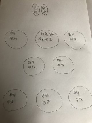 披露宴、この座席表…