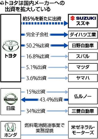 トヨタ・スズキが資本提携、５％出資へ…国内３陣営に再編