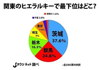 関東のヒエラルキーで「最下位」はどこ？