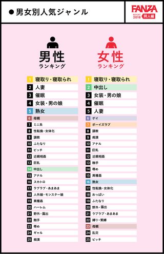 日本１のアダルトサイトが男女別検索ワードランキングを発表！女性の１位はまさかの・・・