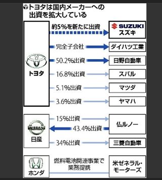 トヨタ・スズキが資本提携、５％出資へ…国内３陣営に再編