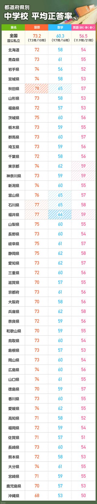 【全学テ】結果公表 初の英語に課題