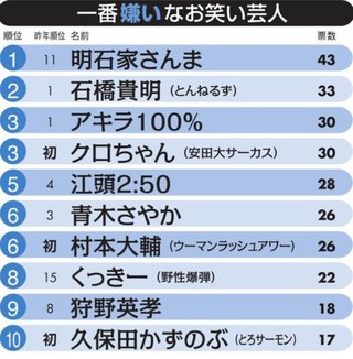 嫌いな芸人、明石家さんま初のトップ　石橋貴明は2位