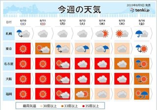 【台風１０号】週間予報　お盆を直撃の恐れ　本州の影響は