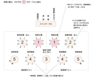 披露宴、この座席表…