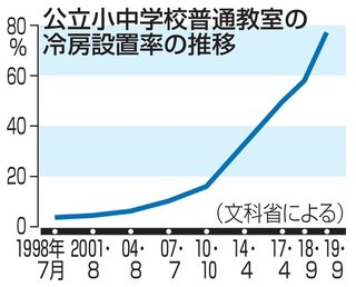 公立小中学校、冷房教室は77％　酷暑で前年比19ポイント大幅増