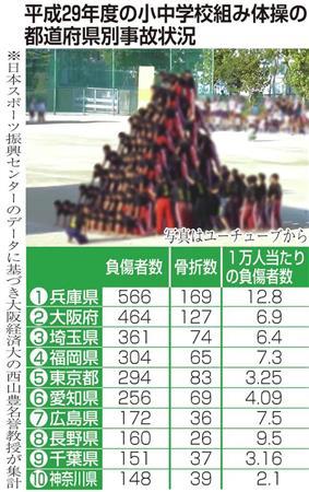 【兵庫】「やめる勇気」 組み体操事故、神戸で相次ぐ