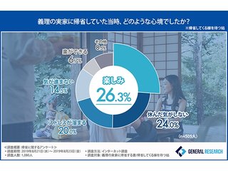 7割近くの嫁が、義理の実家に帰りたがらない!?
