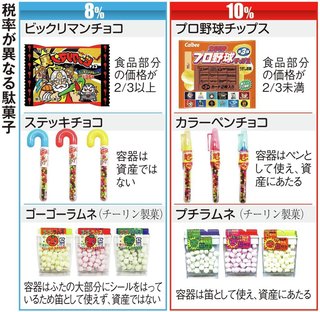 ビックリマンチョコは8％、プロ野球チップスは10％。軽減税率に揺れる駄菓子