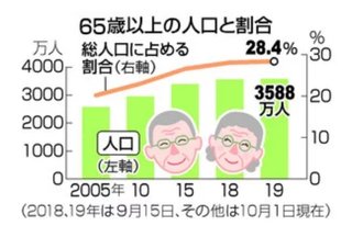 ６５歳以上、最多３５８８万人＝全体の２８％、世界最高－総務省