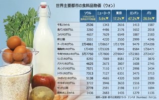 韓国・ソウルの食料品物価、スイスに次いで世界2位になる【世界1位まであと1歩！】