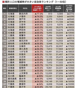 将来無くなる都道府県があるの？