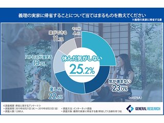 7割近くの嫁が、義理の実家に帰りたがらない!?