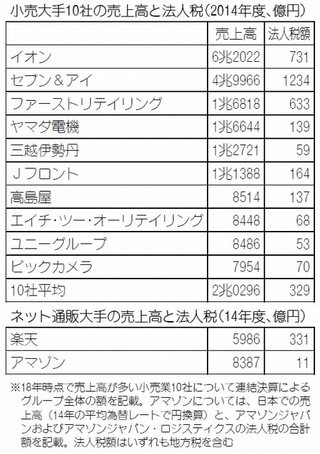 アマゾン、アプリ誤作動が解消　原因や漏洩規模は調査中