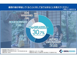 7割近くの嫁が、義理の実家に帰りたがらない!?