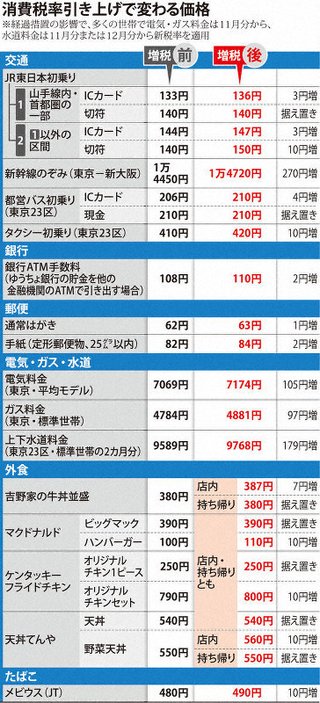 今日から消費税10%