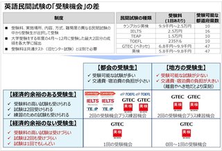 英語民間試験　文科相「身の丈で」　「格差を容認」反発広がる