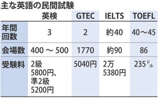 英語民間試験　文科相「身の丈で」　「格差を容認」反発広がる