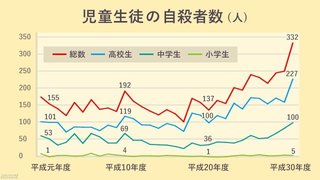 小中高の子どもの自殺が急増！昨年の自殺者数が前年比82人増の332人に！平成以降最多　