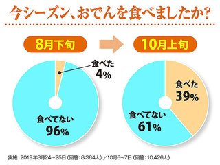 コンビニおでんのつゆは、地域ごとに味が違っていた!?