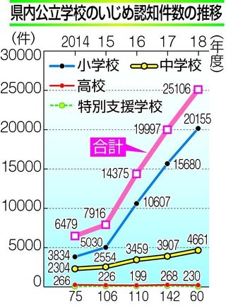 【神奈川】県内、いじめ最多　前年度比２５％増　県教委調査