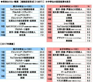 【悲報】中学生のなりたい職業が発表　1位ユーチューバー 2位プロゲーマー 3位ゲームクリエイター