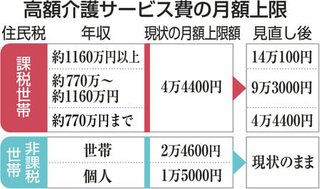 高所得者　介護負担増へ
